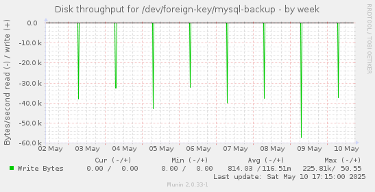 Disk throughput for /dev/foreign-key/mysql-backup