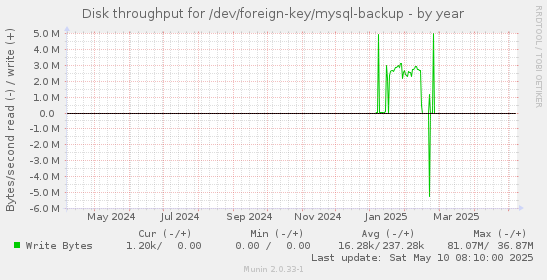 Disk throughput for /dev/foreign-key/mysql-backup