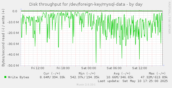 Disk throughput for /dev/foreign-key/mysql-data