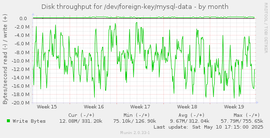 Disk throughput for /dev/foreign-key/mysql-data