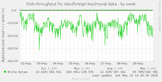 Disk throughput for /dev/foreign-key/mysql-data