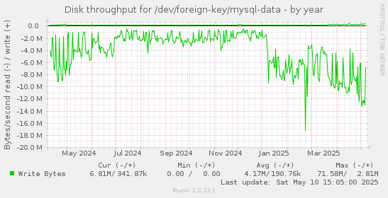 Disk throughput for /dev/foreign-key/mysql-data