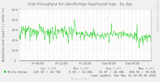 Disk throughput for /dev/foreign-key/mysql-logs