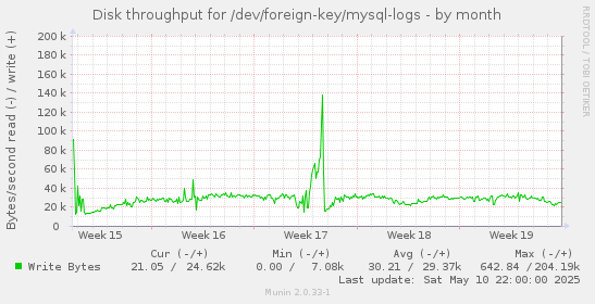 Disk throughput for /dev/foreign-key/mysql-logs