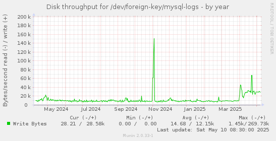 Disk throughput for /dev/foreign-key/mysql-logs