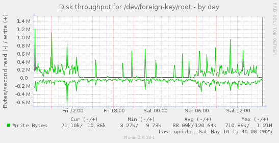 Disk throughput for /dev/foreign-key/root