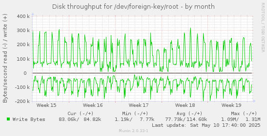 Disk throughput for /dev/foreign-key/root