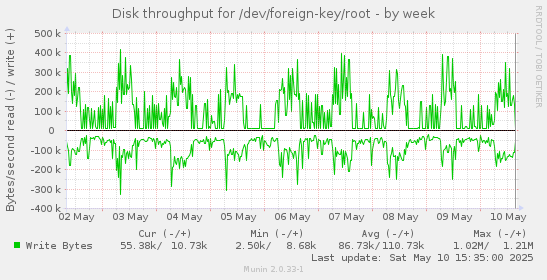 Disk throughput for /dev/foreign-key/root