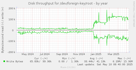 Disk throughput for /dev/foreign-key/root