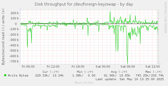 Disk throughput for /dev/foreign-key/swap