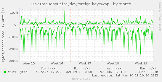 Disk throughput for /dev/foreign-key/swap