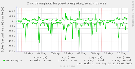 Disk throughput for /dev/foreign-key/swap