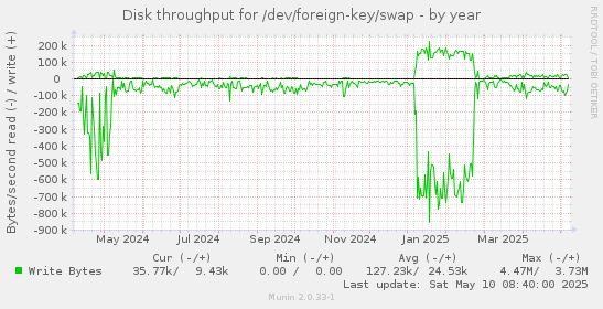 Disk throughput for /dev/foreign-key/swap