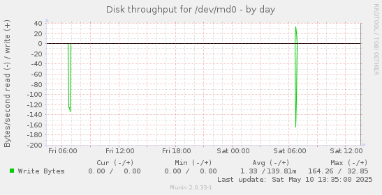 Disk throughput for /dev/md0