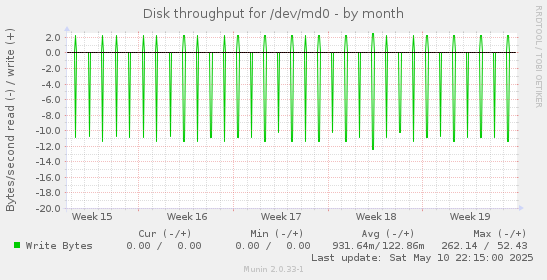 Disk throughput for /dev/md0