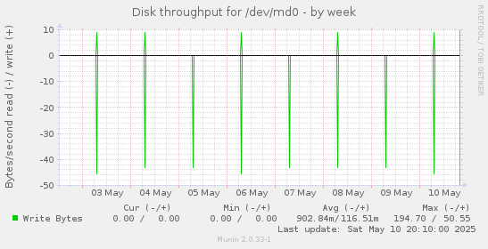 Disk throughput for /dev/md0