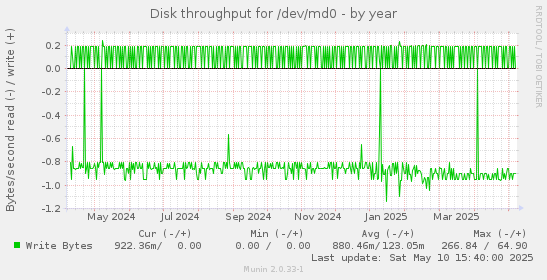 Disk throughput for /dev/md0