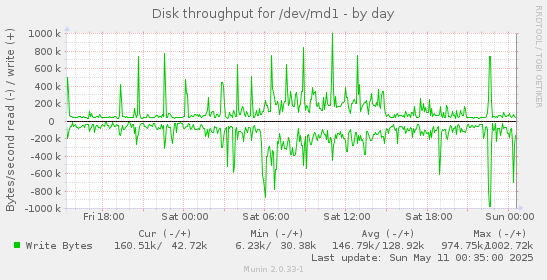Disk throughput for /dev/md1