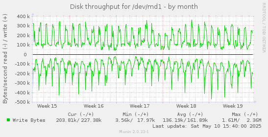monthly graph