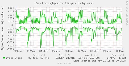 Disk throughput for /dev/md1