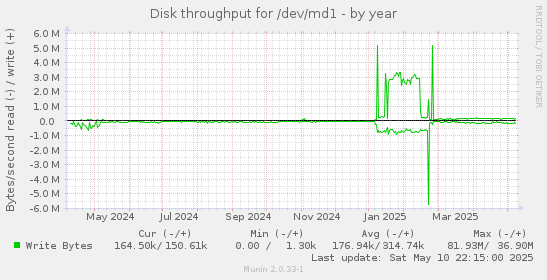 Disk throughput for /dev/md1