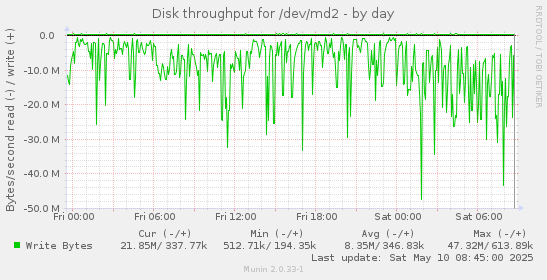 Disk throughput for /dev/md2