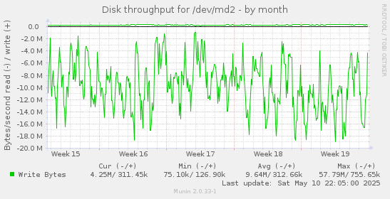 Disk throughput for /dev/md2