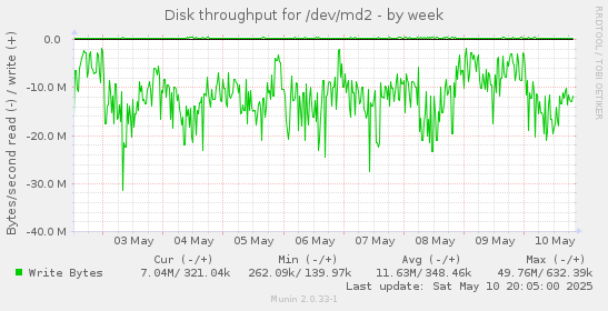 Disk throughput for /dev/md2