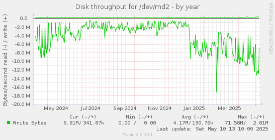 Disk throughput for /dev/md2