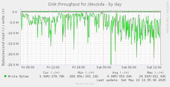 Disk throughput for /dev/sda
