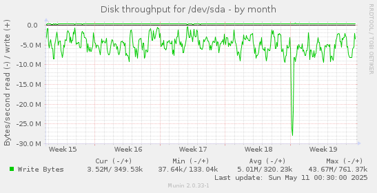 Disk throughput for /dev/sda