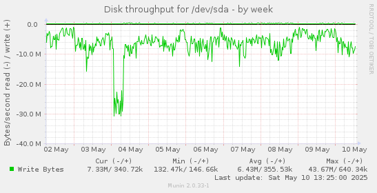 Disk throughput for /dev/sda