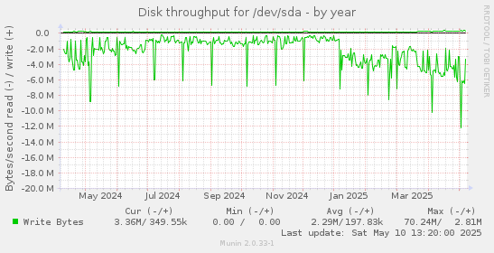 Disk throughput for /dev/sda