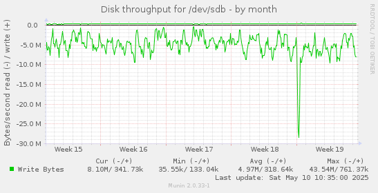 Disk throughput for /dev/sdb