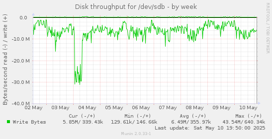Disk throughput for /dev/sdb