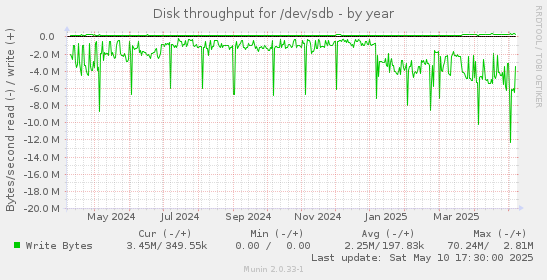 Disk throughput for /dev/sdb