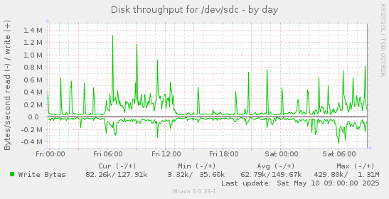 Disk throughput for /dev/sdc