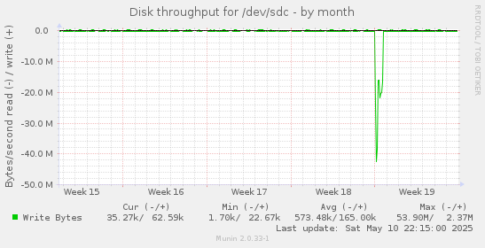 Disk throughput for /dev/sdc