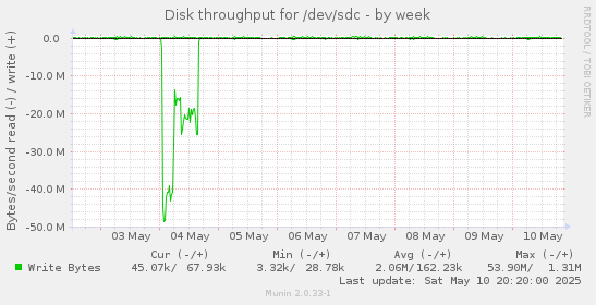 Disk throughput for /dev/sdc