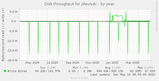 Disk throughput for /dev/sdc