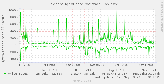 Disk throughput for /dev/sdd