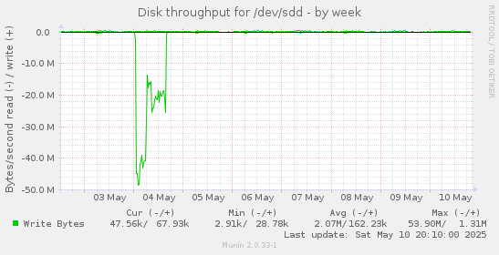 Disk throughput for /dev/sdd