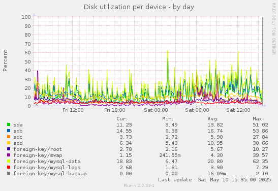 Disk utilization per device