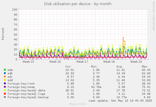 Disk utilization per device