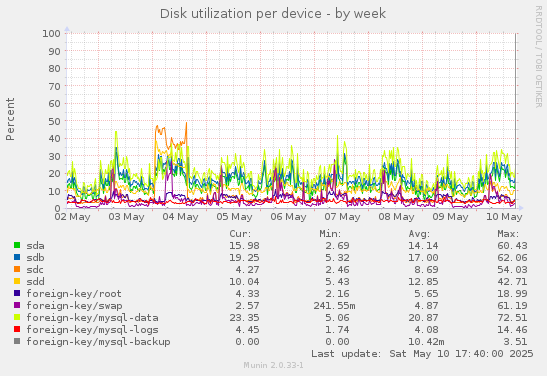 Disk utilization per device