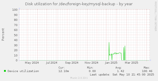 Disk utilization for /dev/foreign-key/mysql-backup