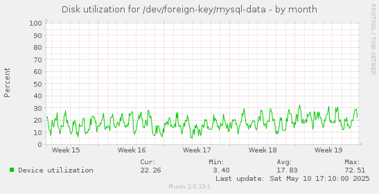 Disk utilization for /dev/foreign-key/mysql-data