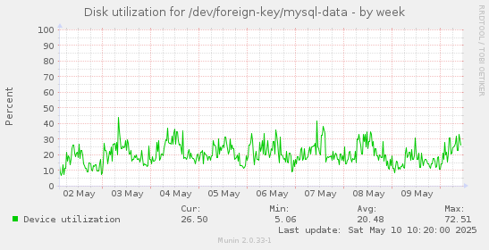 Disk utilization for /dev/foreign-key/mysql-data