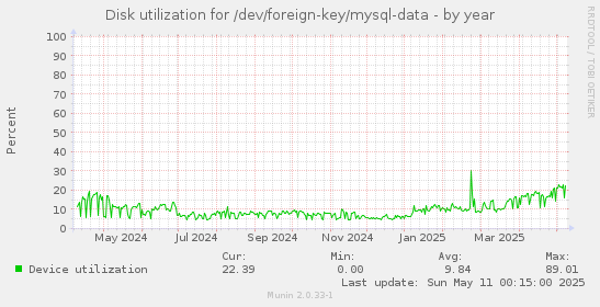 Disk utilization for /dev/foreign-key/mysql-data