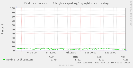 Disk utilization for /dev/foreign-key/mysql-logs